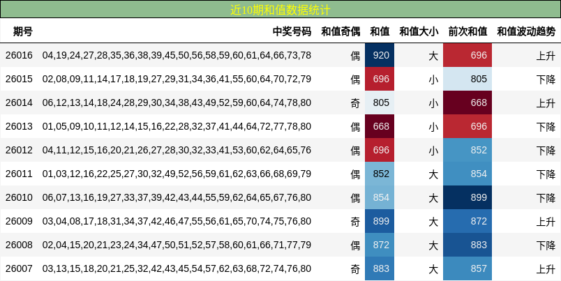 近10期和值数据统计