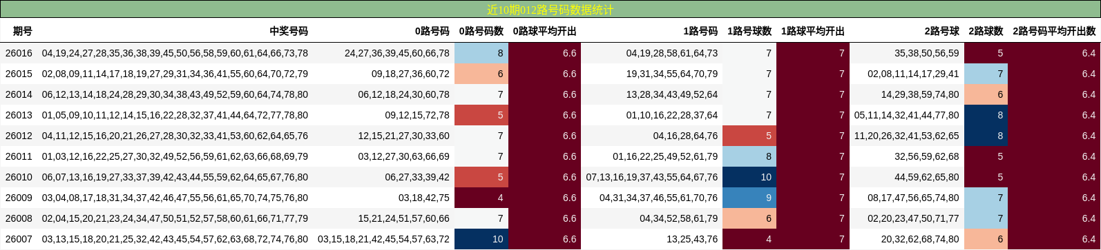 近10期012路号码数据统计