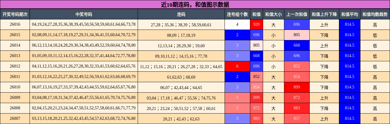 近10期连码，和值图示数据