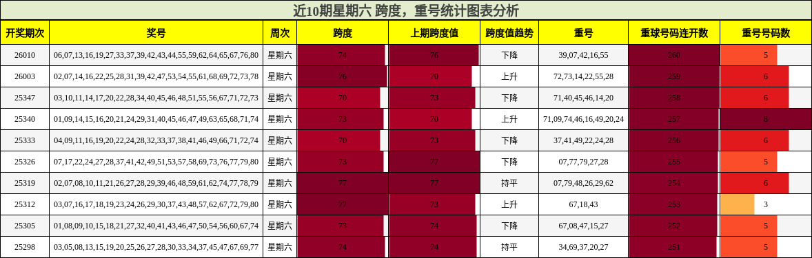 跨度分析，重号分析