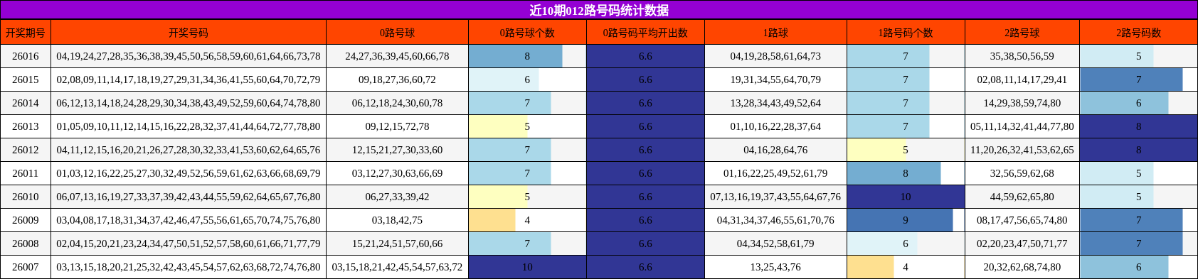 近10期012路号码统计数据