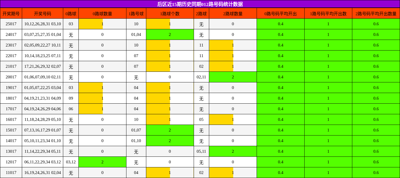 后区近15期历史同期012路号码统计数据