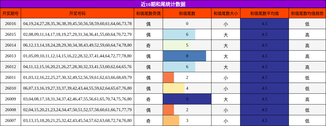 近10期和尾统计数据
