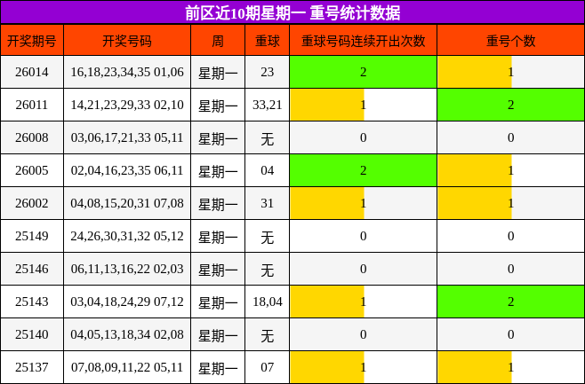 前区近10期星期一 重号统计数据