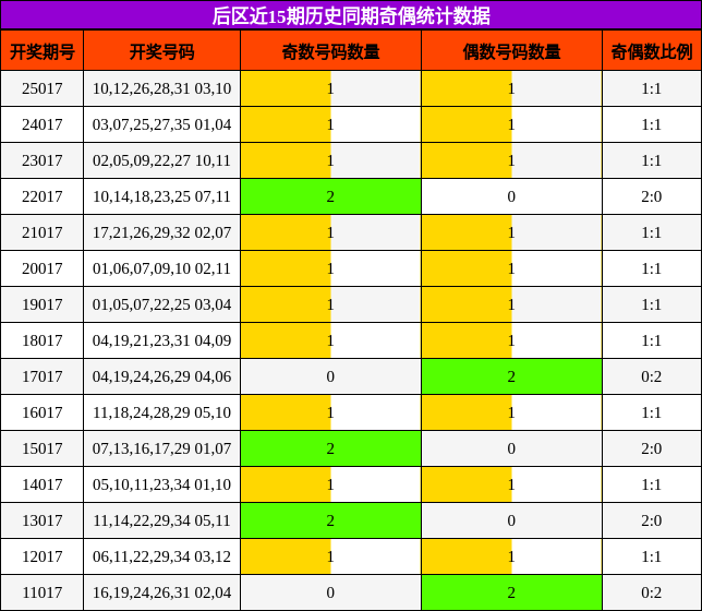 后区近15期历史同期奇偶统计数据