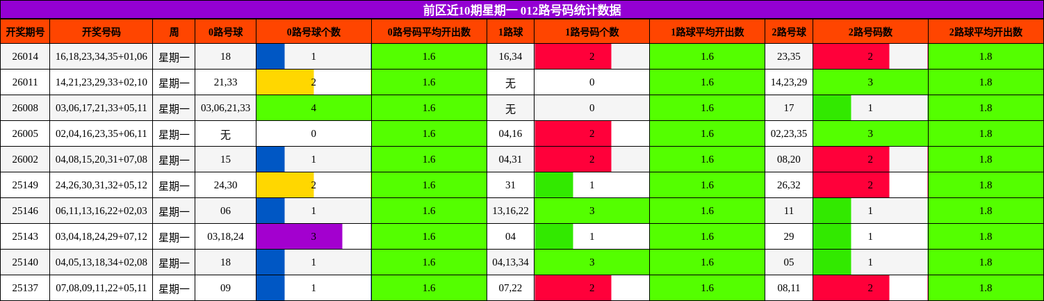 前区近10期星期一 012路号码统计数据