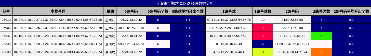近5期星期六 012路号码数据分析