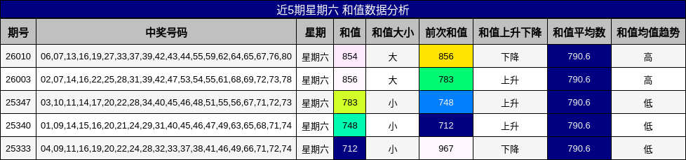 近5期星期六 和值数据分析