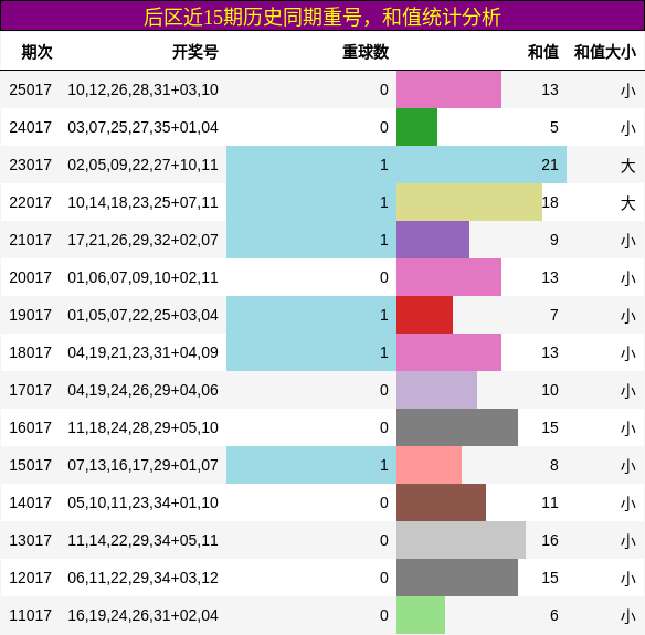 重号分析，和值分析