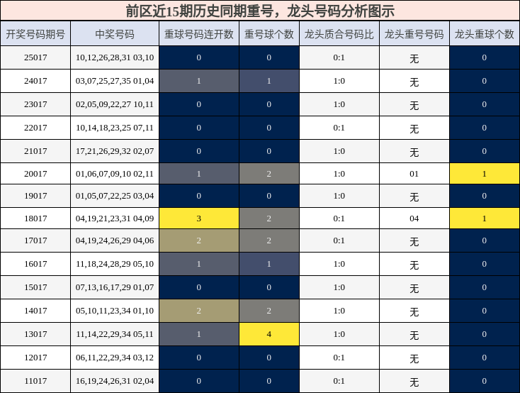 重号分析，龙头号码分析