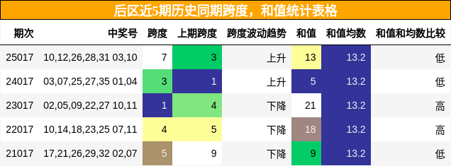 后区近5期历史同期跨度，和值统计表格