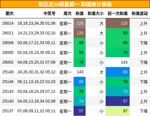 前区近10期星期一 和值统计表格
