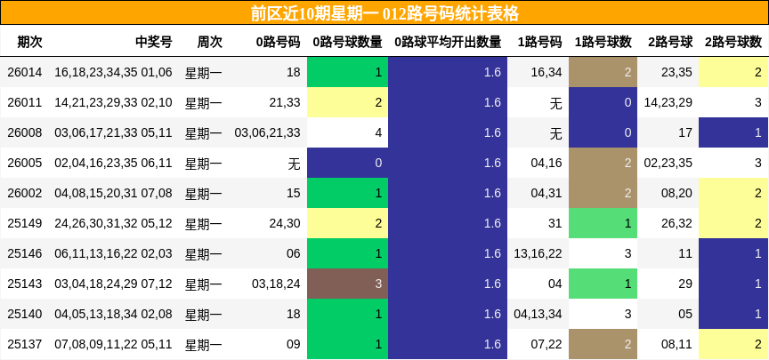 前区近10期星期一 012路号码统计表格
