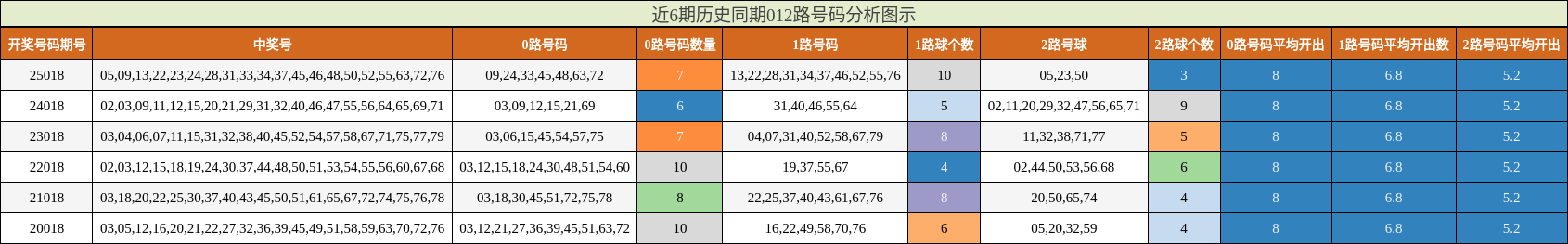 近6期历史同期012路号码分析图示