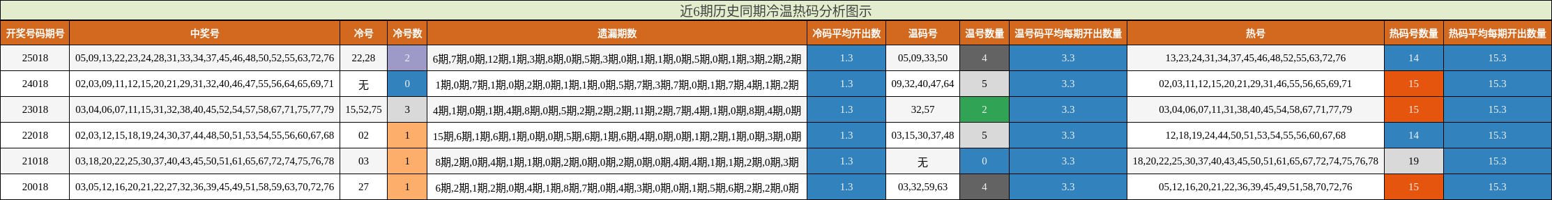 近6期历史同期冷温热码分析图示