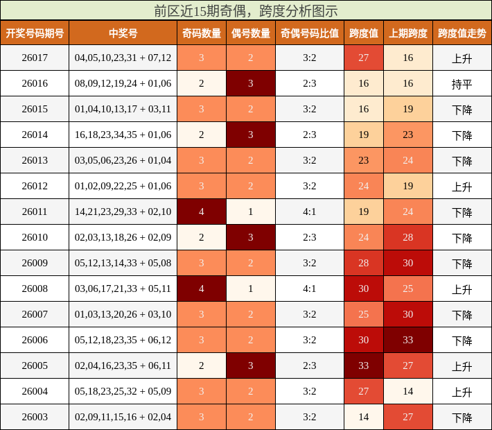 奇偶分析，跨度分析