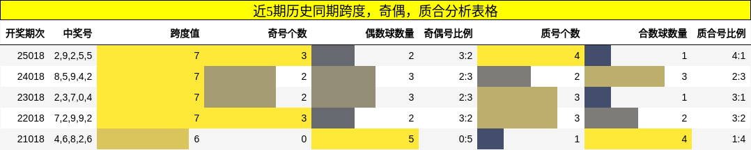 近5期历史同期跨度，奇偶，质合分析表格