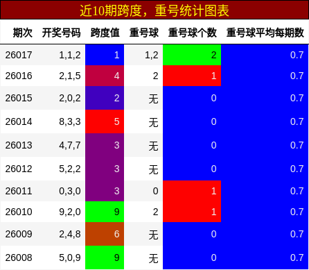 跨度分析，重号分析