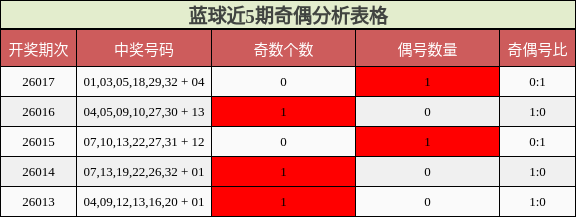 蓝球近5期奇偶分析表格