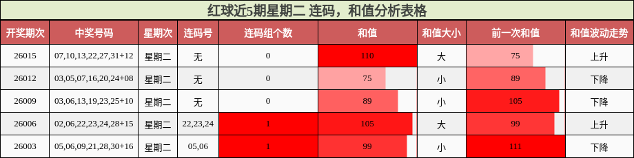 红球近5期星期二 连码，和值分析表格