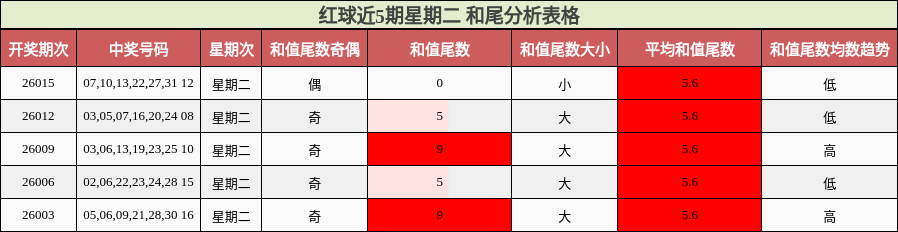 红球近5期星期二 和尾分析表格