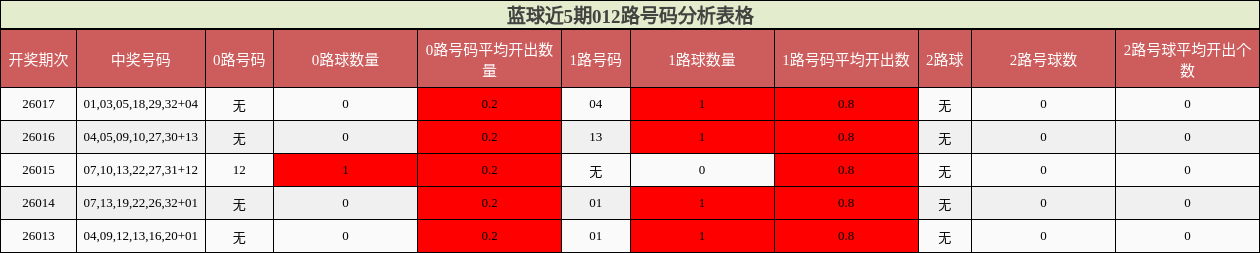 蓝球近5期012路号码分析表格