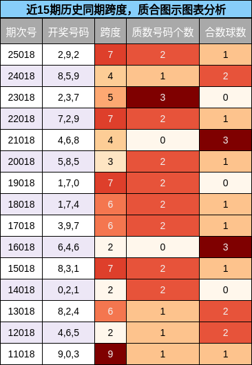 近15期历史同期跨度，质合图示图表分析