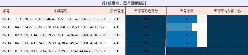 近5期质合，重号数据统计