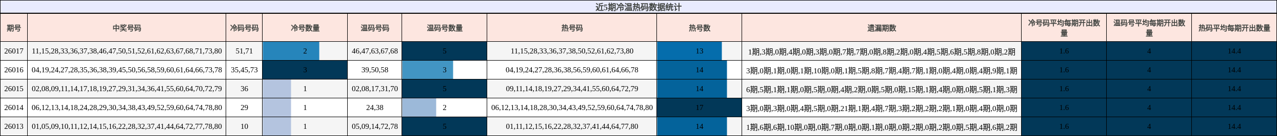 近5期冷温热码数据统计