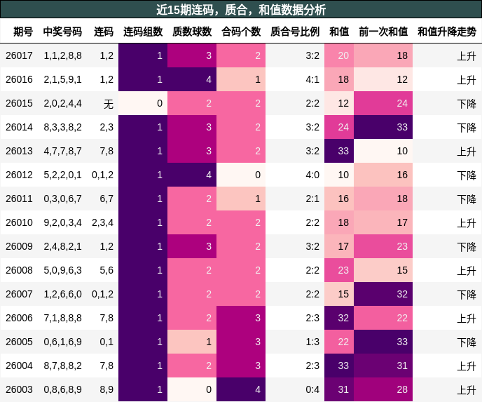 连码分析，质合分析，和值分析