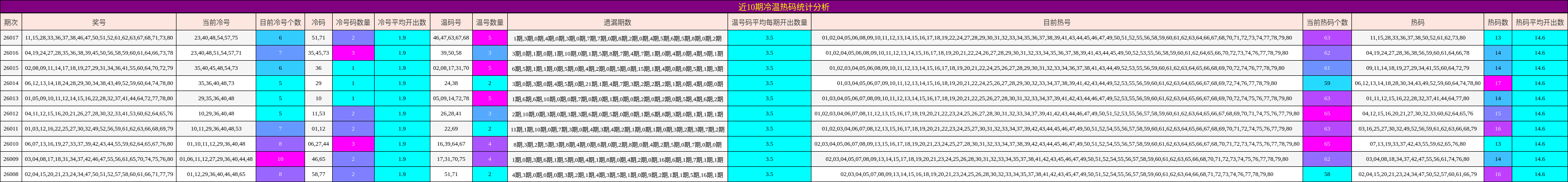 近10期冷温热码统计分析