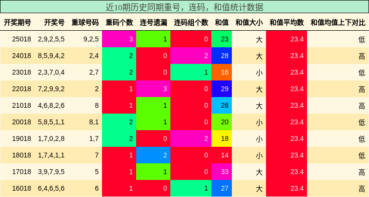 重号分析，连码分析，和值分析