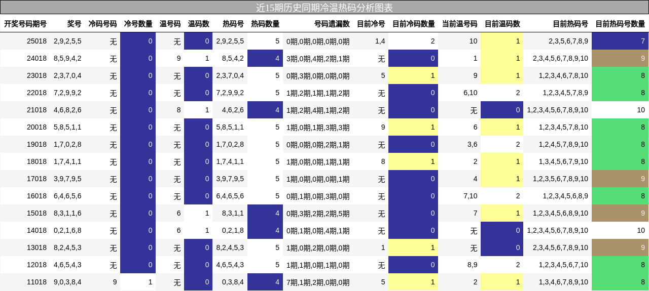 近15期历史同期冷温热码分析图表