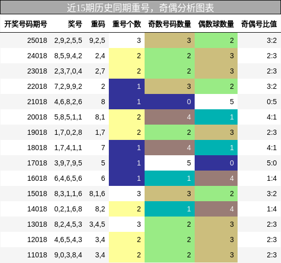 近15期历史同期重号，奇偶分析图表