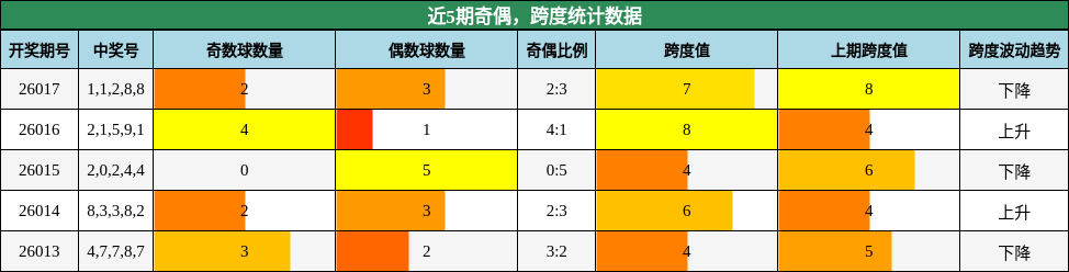 奇偶分析，跨度分析