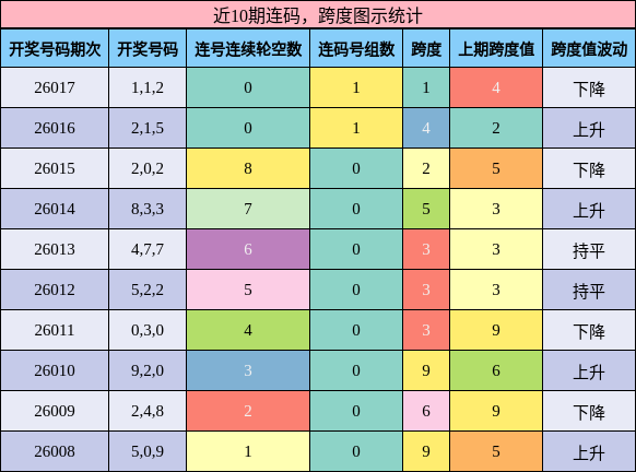 连码分析，跨度分析