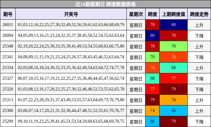 近10期星期日 跨度数据表格
