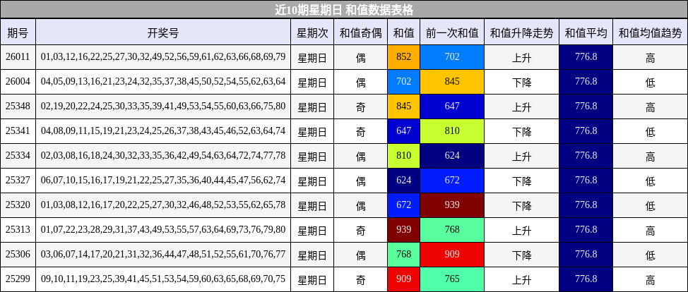 近10期星期日 和值数据表格