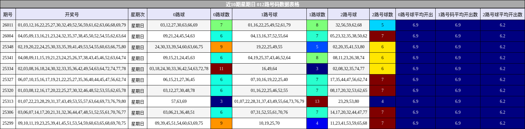 近10期星期日 012路号码数据表格