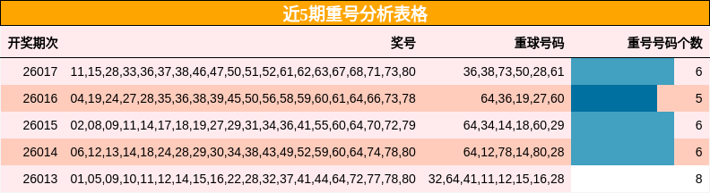近5期重号分析表格