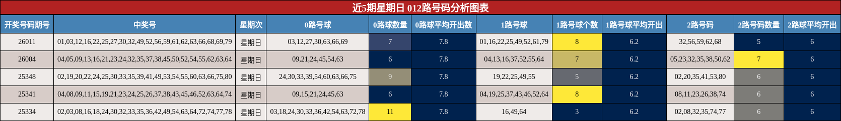 近5期星期日 012路号码分析图表