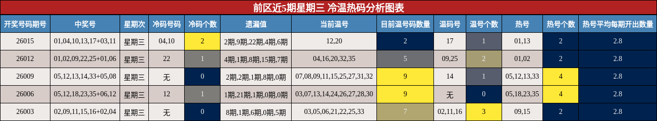 前区近5期星期三 冷温热码分析图表