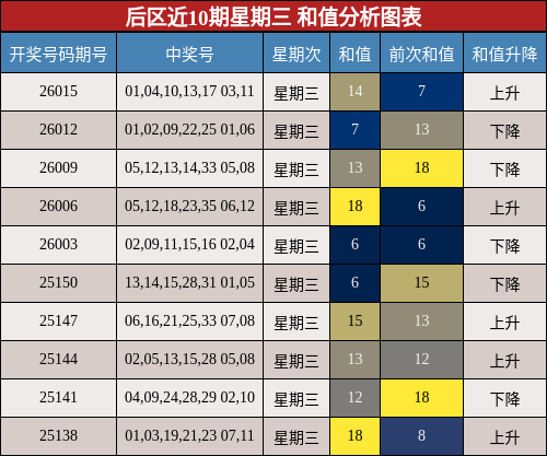 后区近10期星期三 和值分析图表