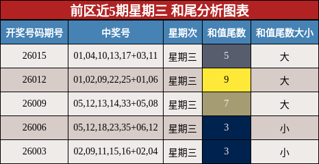 前区近5期星期三 和尾分析图表