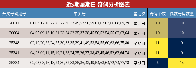 近5期星期日 奇偶分析图表