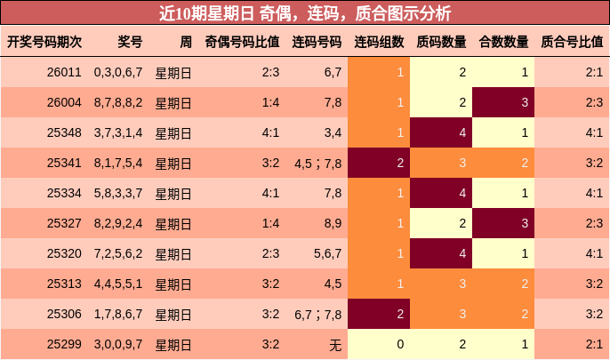 近10期星期日 奇偶，连码，质合图示分析