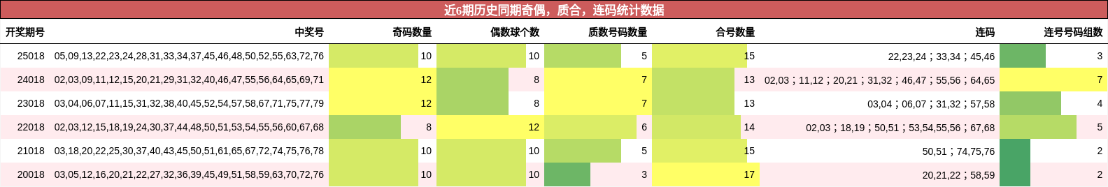 奇偶分析，质合分析，连码分析