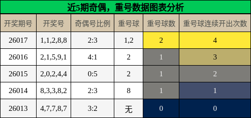奇偶分析，重号分析