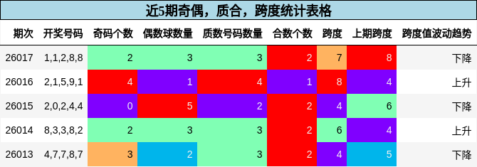 奇偶分析，质合分析，跨度分析