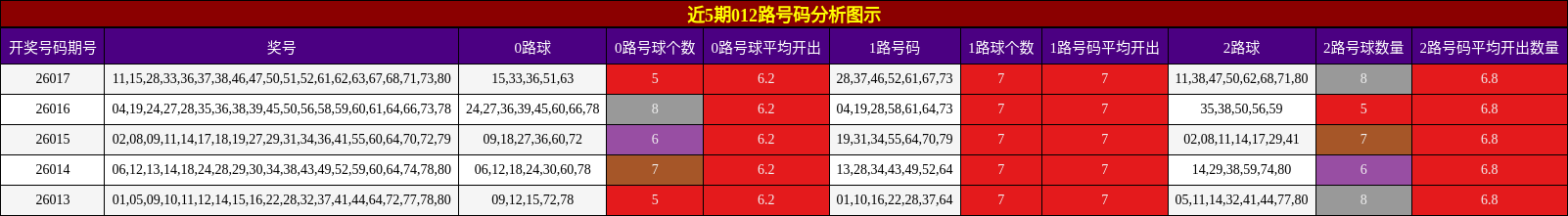 近5期012路号码分析图示